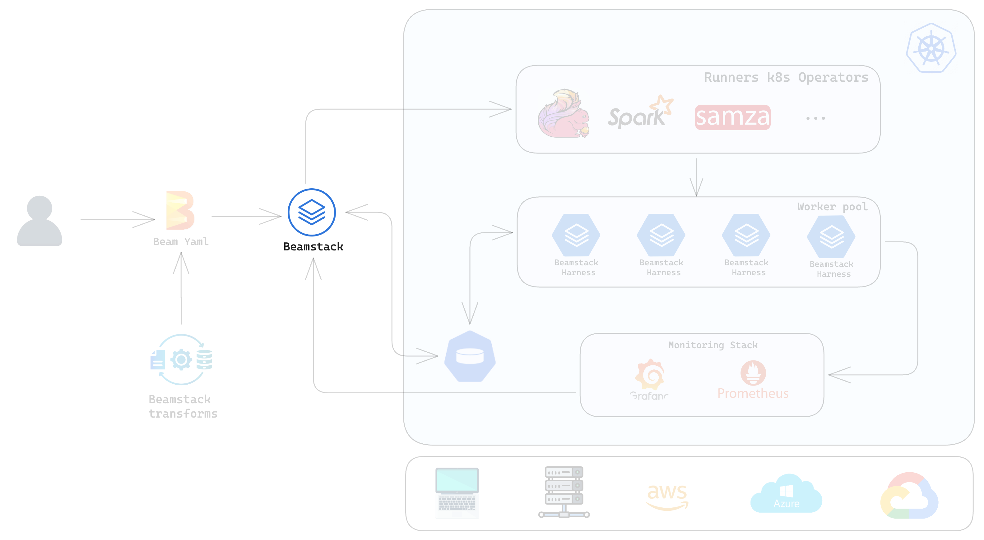 Beamstack as an abstraction layer