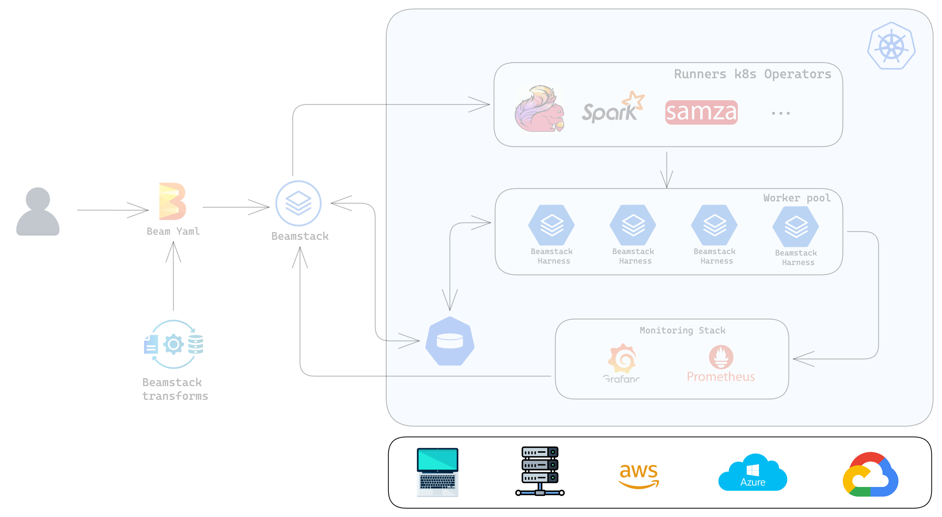 Infrastructure Agnostic Deployment