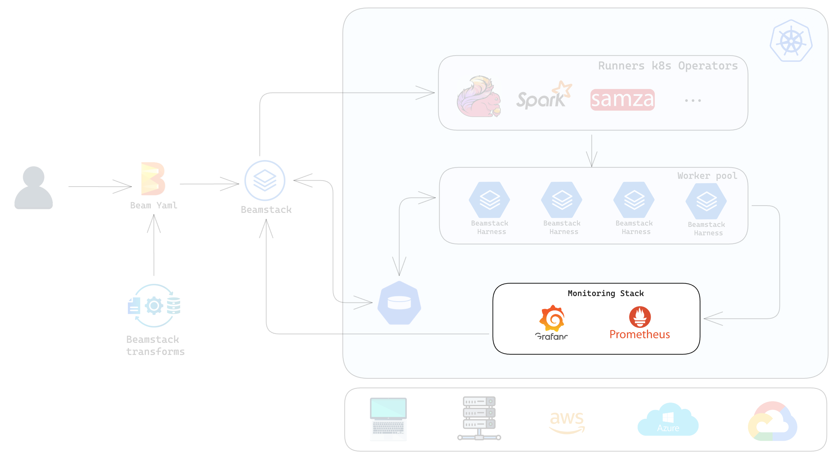 Beamstack monitoring & visualization capabilities