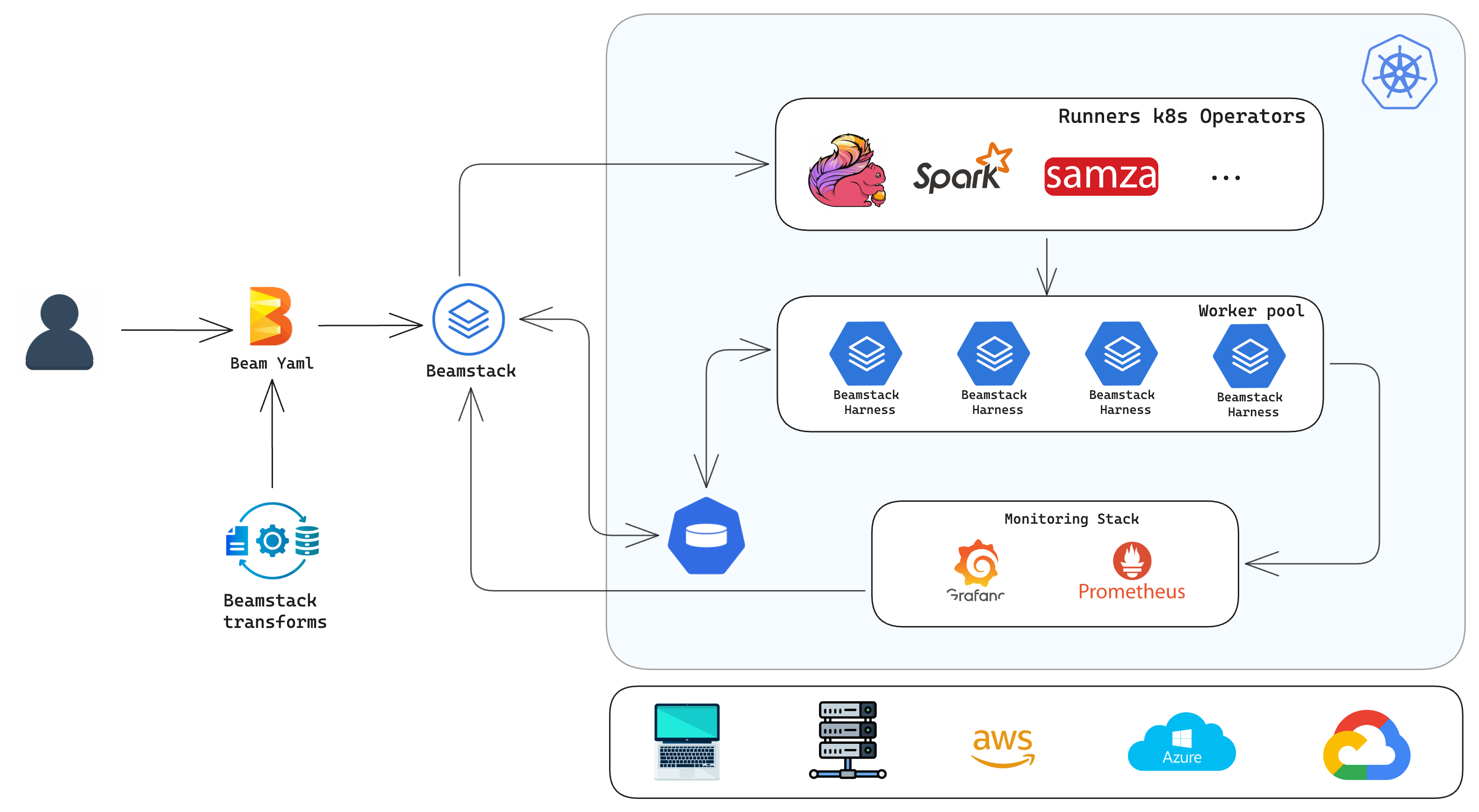 An architectural overview of Beamstack on Kubernetes